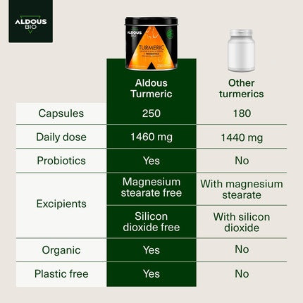 Organic Turmeric and Black Pepper Capsules with Probiotics and Ginger 250 Capsules 1460mg - High Strength Turmeric Capsules with Curcumin