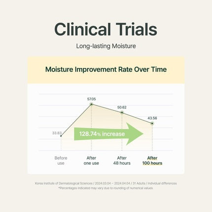 Purito Luminous Moisture Shea Butter Body Lotion Cotton Dreamlight